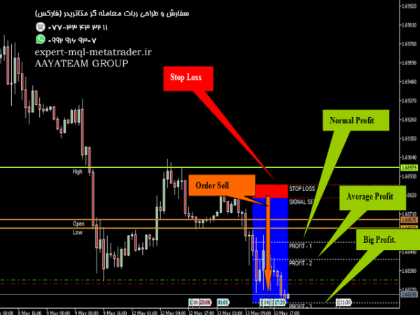 ربات معامله گر خودکار و استراتژی ساز Price Strategy متاتریدر 4 فارکس سایت mql5.com