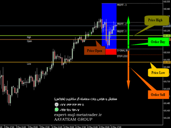 ربات معامله گر خودکار و استراتژی ساز Price Strategy متاتریدر 4 فارکس سایت mql5.com