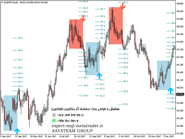 ربات معامله گر خودکار و استراتژی ساز PZ Day Trading متاتریدر 4 فارکس سایت mql5.com