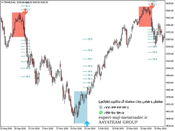 ربات معامله گر خودکار و استراتژی ساز PZ Day Trading متاتریدر 4 فارکس سایت mql5.com