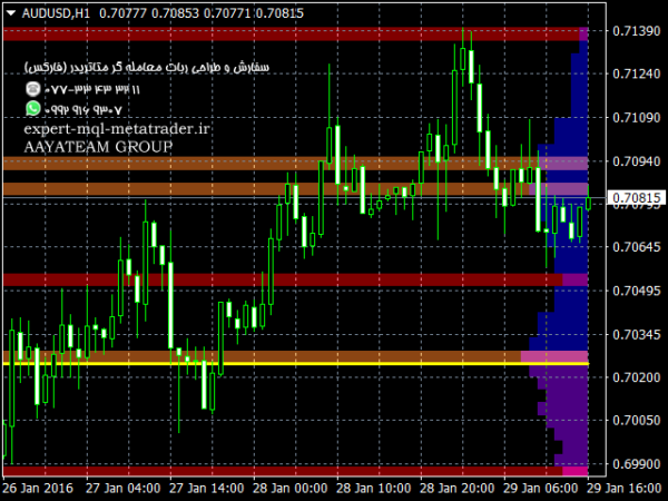 ربات معامله گر خودکار و استراتژی ساز Quantum Volume Point of Control Indicator متاتریدر 4 فارکس سایت mql5.com