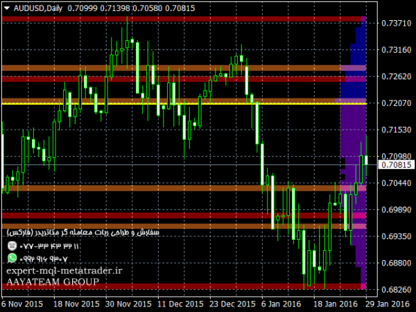 ربات معامله گر خودکار و استراتژی ساز Quantum Volume Point of Control Indicator متاتریدر 4 فارکس سایت mql5.com