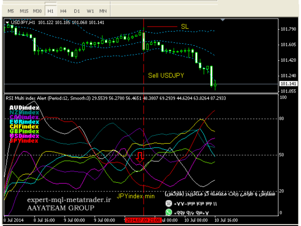 ربات معامله گر خودکار و استراتژی ساز RSI ma Multi index Alert متاتریدر 4 فارکس سایت mql5.com