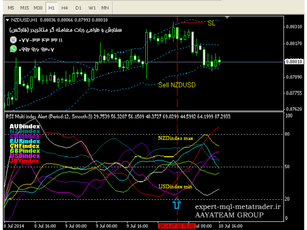 ربات معامله گر خودکار و استراتژی ساز RSI ma Multi index Alert متاتریدر 4 فارکس سایت mql5.com