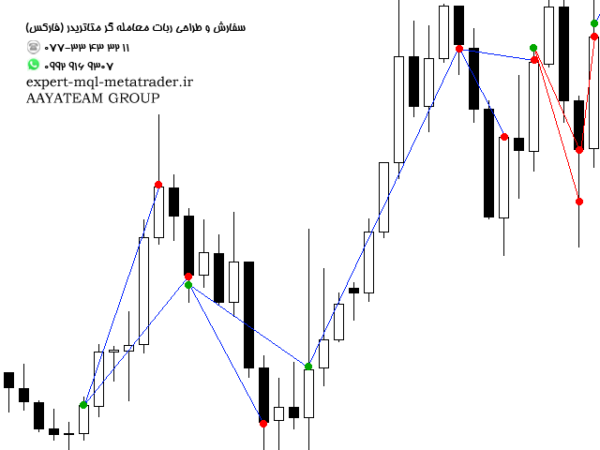 ربات معامله گر خودکار و استراتژی ساز Show Trade History متاتریدر 4 فارکس سایت mql5.com