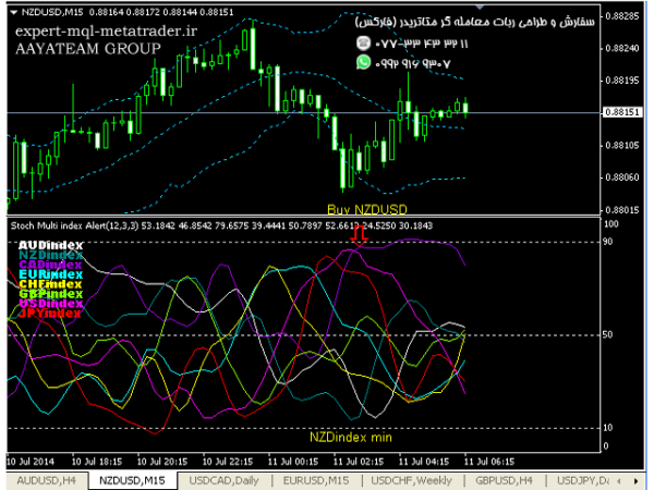 ربات معامله گر خودکار و استراتژی ساز Stoch Multi index Alert متاتریدر 4 فارکس سایت mql5.com