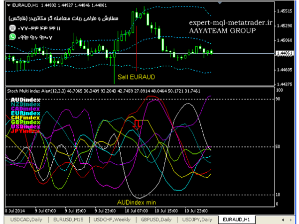 ربات معامله گر خودکار و استراتژی ساز Stoch Multi index Alert متاتریدر 4 فارکس سایت mql5.com