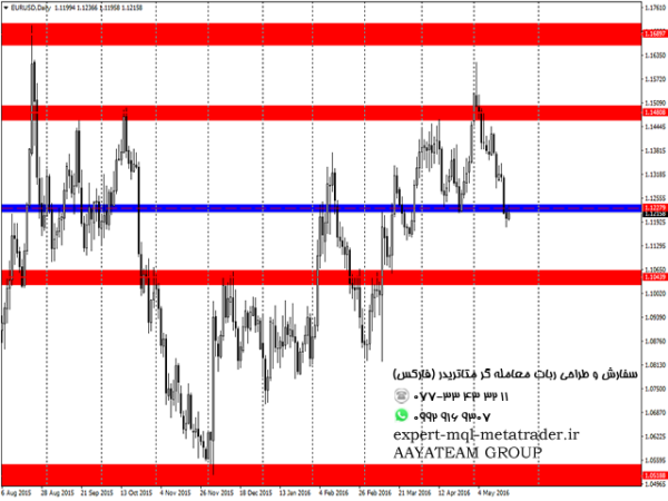 ربات معامله گر خودکار و استراتژی ساز Support and Resistance Draw متاتریدر 4 فارکس سایت mql5.com