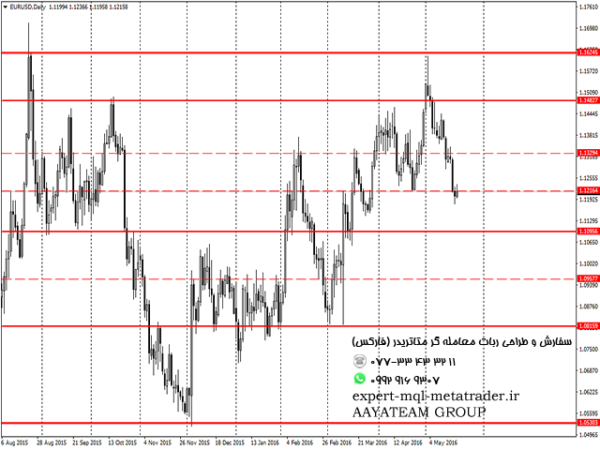 ربات معامله گر خودکار و استراتژی ساز Support and Resistance Draw متاتریدر 4 فارکس سایت mql5.com