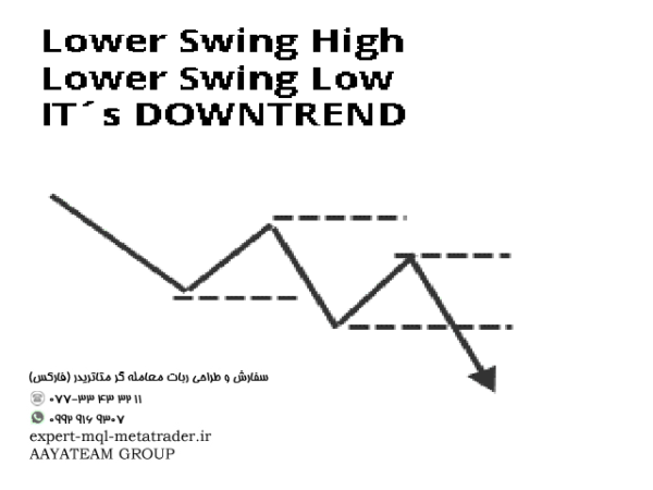 ربات معامله گر خودکار و استراتژی ساز Swing Indicator متاتریدر 4 فارکس سایت mql5.com