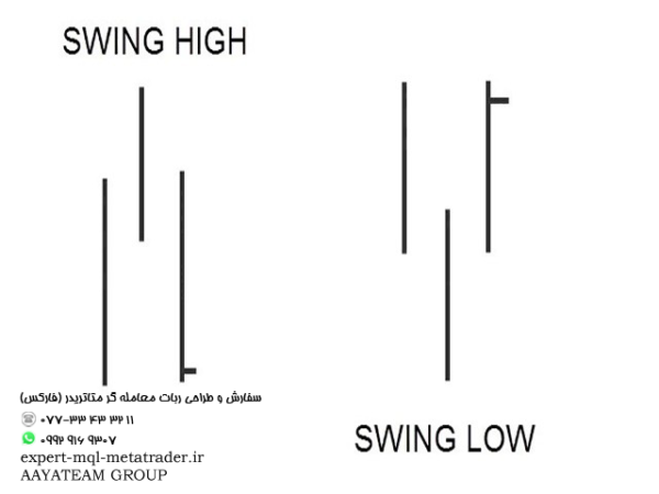 ربات معامله گر خودکار و استراتژی ساز Swing Indicator متاتریدر 4 فارکس سایت mql5.com