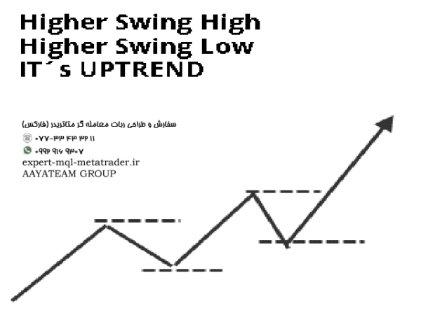 ربات معامله گر خودکار و استراتژی ساز Swing Indicator متاتریدر 4 فارکس سایت mql5.com