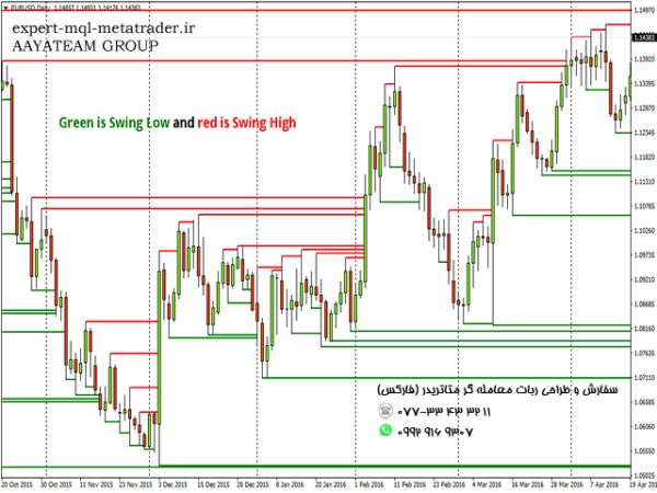 ربات معامله گر خودکار و استراتژی ساز Swing Indicator متاتریدر 4 فارکس سایت mql5.com