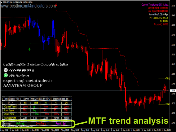 ربات معامله گر خودکار و استراتژی ساز Trend Blaster Multi Timeframe Signal System متاتریدر 4 فارکس سایت mql5.com