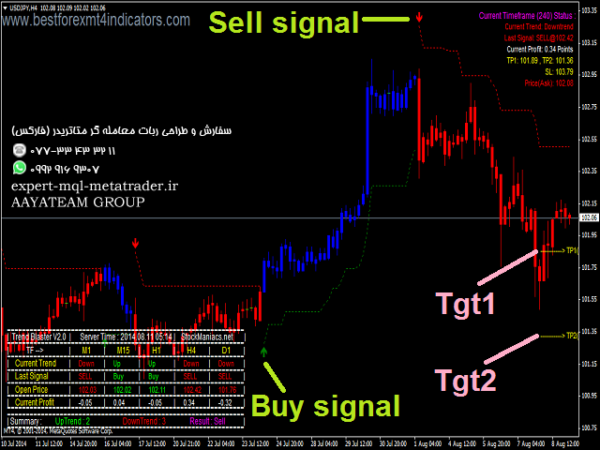 ربات معامله گر خودکار و استراتژی ساز Trend Blaster Multi Timeframe Signal System متاتریدر 4 فارکس سایت mql5.com