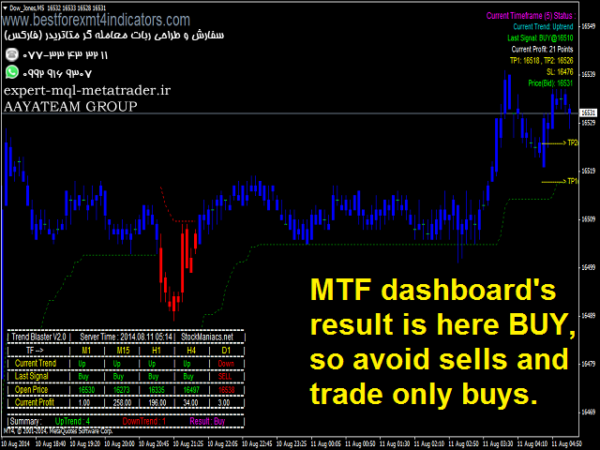 ربات معامله گر خودکار و استراتژی ساز Trend Blaster Multi Timeframe Signal System متاتریدر 4 فارکس سایت mql5.com