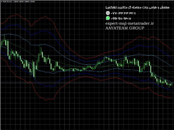 ربات معامله گر خودکار و استراتژی ساز Trend corridors متاتریدر 4 فارکس سایت mql5.com