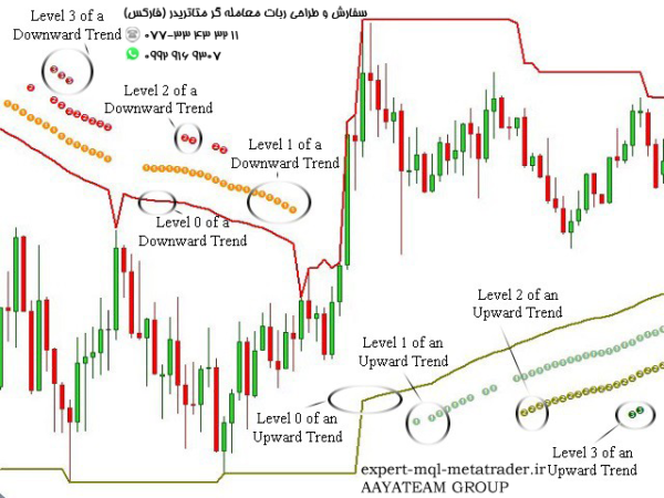 ربات معامله گر خودکار و استراتژی ساز Trend Pointer متاتریدر 4 فارکس سایت mql5.com