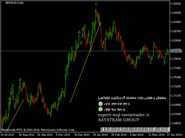 ربات معامله گر خودکار و استراتژی ساز TrendZip متاتریدر 4 فارکس سایت mql5.com