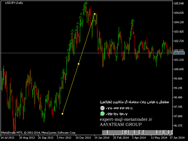 ربات معامله گر خودکار و استراتژی ساز TrendZip متاتریدر 4 فارکس سایت mql5.com