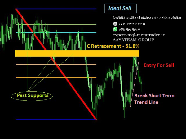 ربات معامله گر خودکار و استراتژی ساز TSO Fibonacci Chains متاتریدر 4 فارکس سایت mql5.com