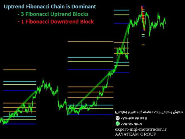 ربات معامله گر خودکار و استراتژی ساز TSO Fibonacci Chains متاتریدر 4 فارکس سایت mql5.com