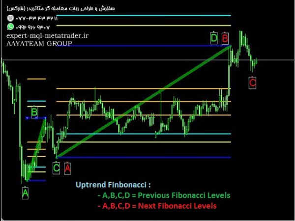 ربات معامله گر خودکار و استراتژی ساز TSO Fibonacci Chains متاتریدر 4 فارکس سایت mql5.com