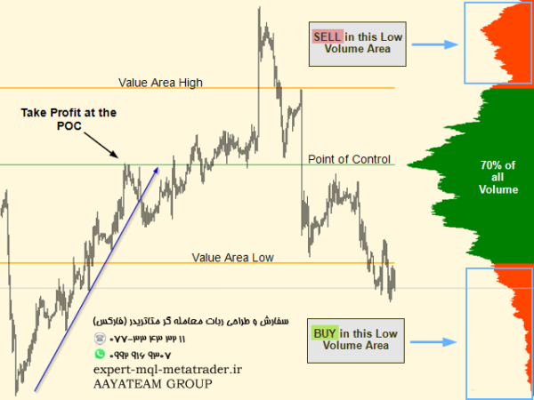 ربات معامله گر خودکار و استراتژی ساز VolumeProfile متاتریدر 4 فارکس سایت mql5.com