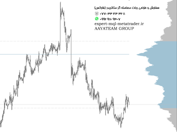 ربات معامله گر خودکار و استراتژی ساز VolumeProfile متاتریدر 4 فارکس سایت mql5.com