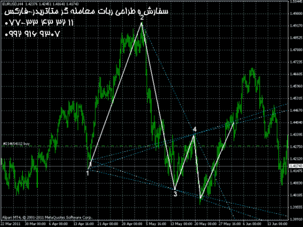 ربات معامله گر خودکار و استراتژی ساز Wolfe Wave Indicator متاتریدر 4 فارکس سایت mql5.com