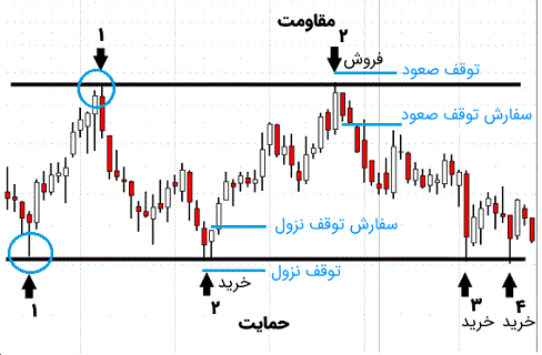 آموزش تحلیل تکنیکال بورس