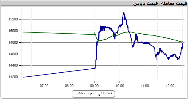 آموزش تحلیل تکنیکال بورس