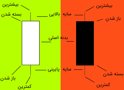 آموزش تحلیل تکنیکال بورس