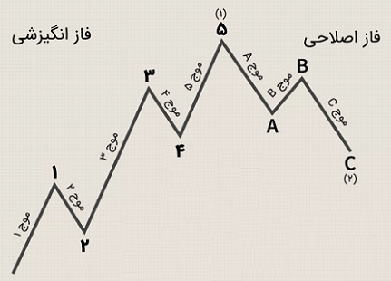 امواج الیوت در تحلیل تکنیکال