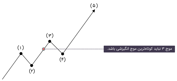 امواج الیوت در تحلیل تکنیکال