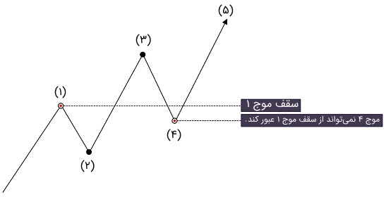 امواج الیوت در تحلیل تکنیکال