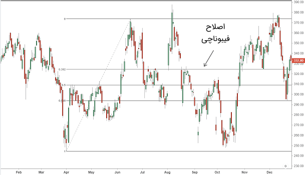 آموزش فیبوناچی در تحلیل تکنیکال بورس