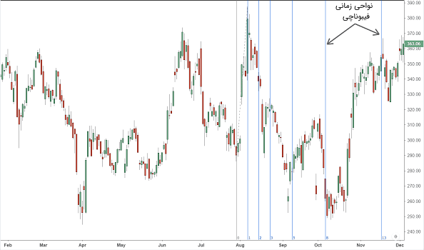 آموزش فیبوناچی در تحلیل تکنیکال بورس