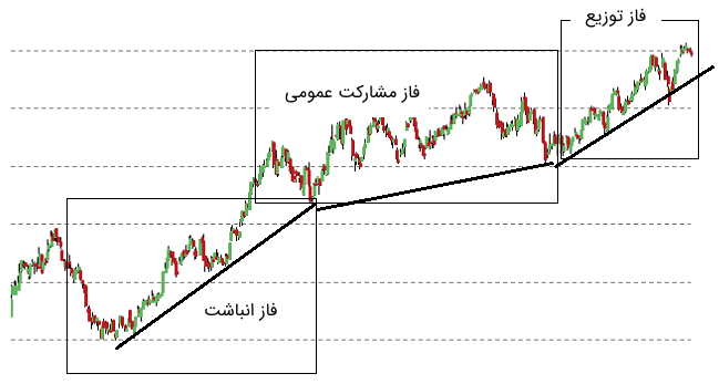 آموزش تحلیل تکنیکال بورس