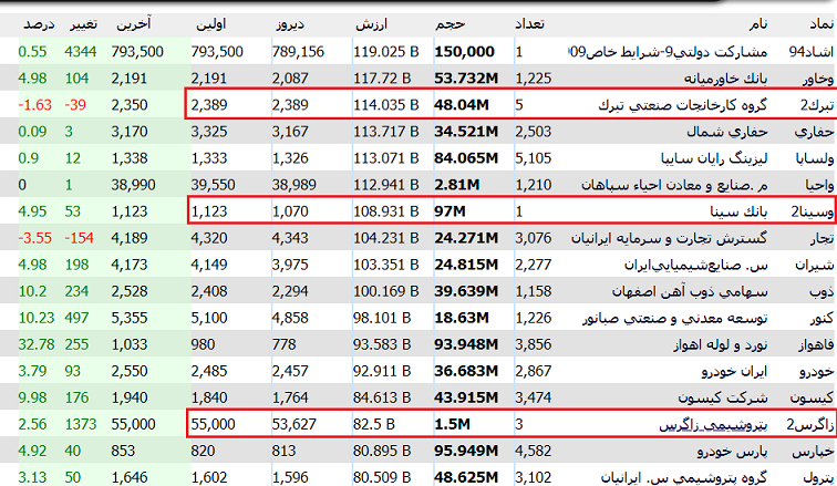 آموزش تابلو خوانی بورس