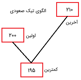 آموزش تابلو خوانی بورس