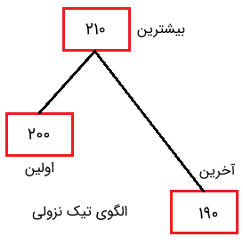 آموزش تابلو خوانی بورس