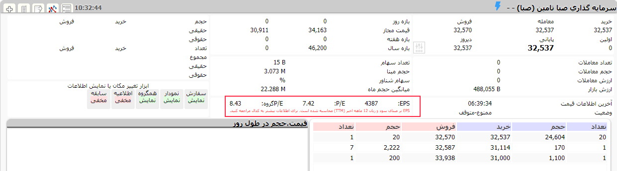 نسبت P/E چیست؟