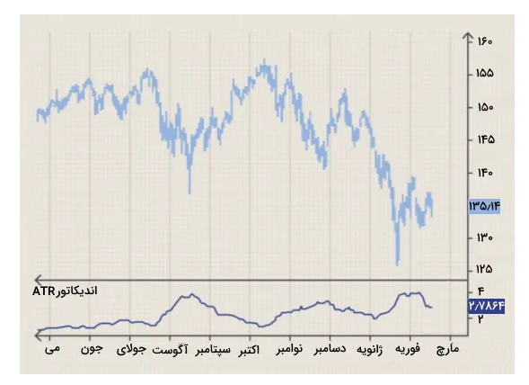 اندیکاتور ATR