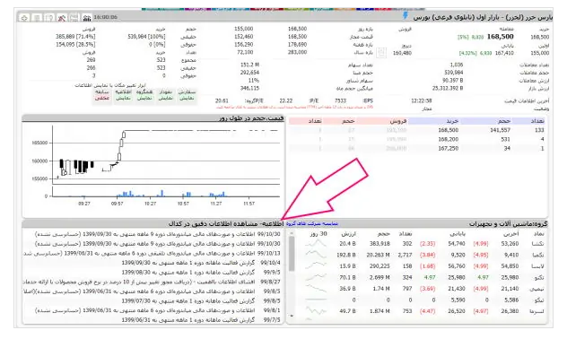 خرید سهام در بورس