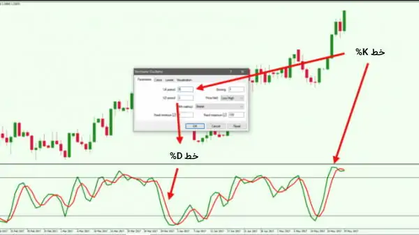 اندیکاتور استوکاستیک (Stochastic)