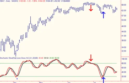 اندیکاتور استوکاستیک (Stochastic)