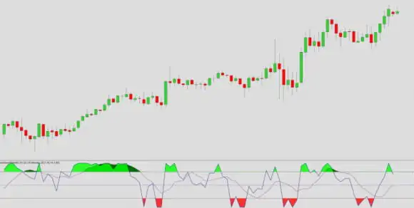 اندیکاتور استوکاستیک (Stochastic)