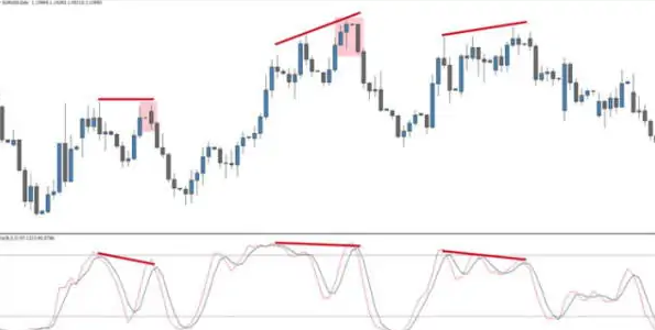 اندیکاتور استوکاستیک (Stochastic)