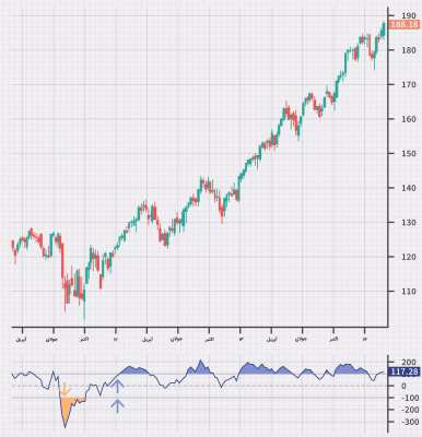 اندیکاتور CCI چیست ؟